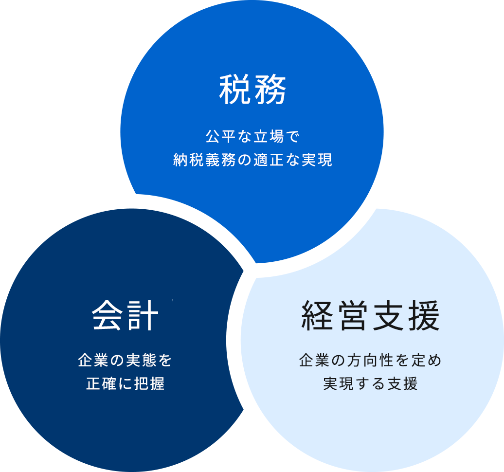 税務・会計・経営支援